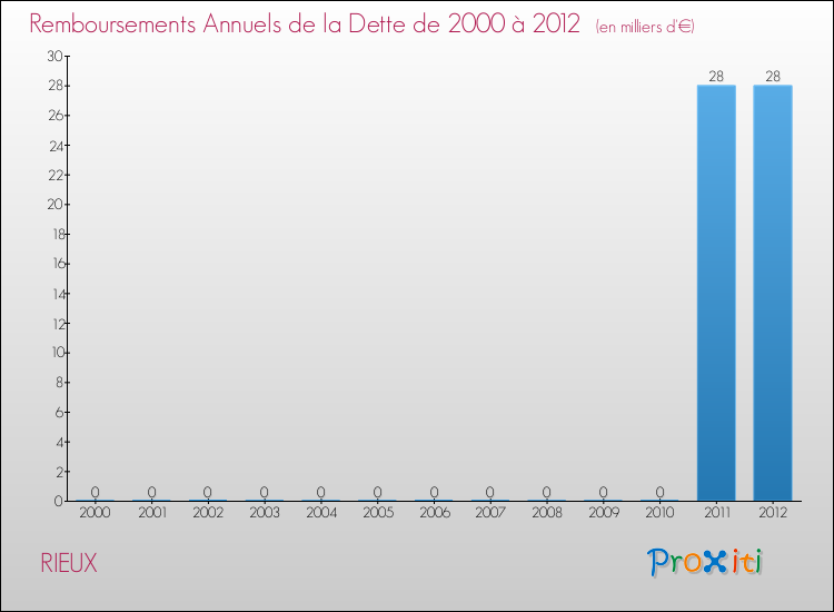 Evolution de l'annuité de la dette pour la commune de RIEUX de 2000 à 2012 Annuités de la dette pour RIEUX de 2000 à 2012