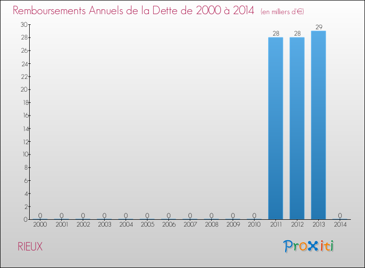 Evolution de l'annuité de la dette pour la commune de RIEUX de 2000 à 2014 Annuités de la dette pour RIEUX de 2000 à 2014