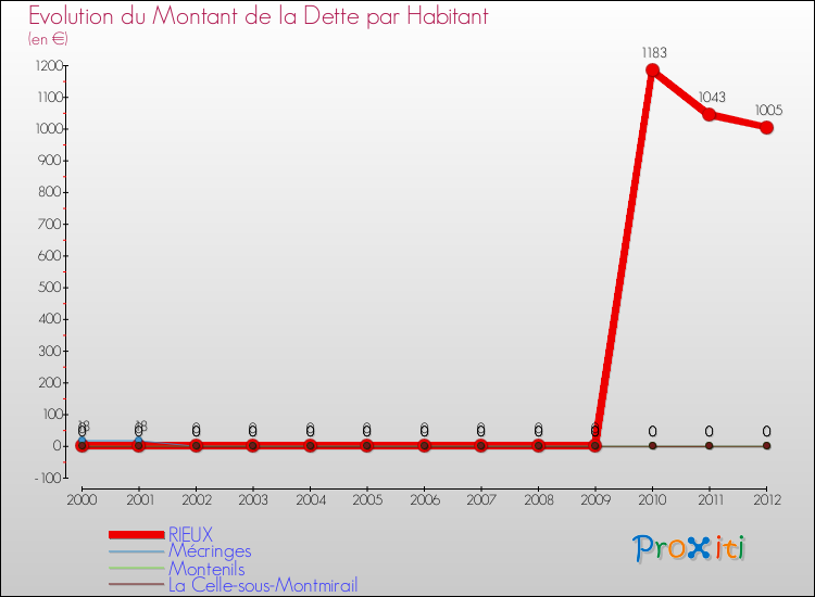 Evolution de la dette par habitant pour la commune de RIEUX et les communes proches de 2000 à 2012 Comparaison de la dette par habitant pour RIEUX et les communes voisines de 2000 à 2012