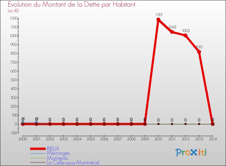 Evolution de la dette par habitant pour la commune de RIEUX et les communes proches de 2000 à 2014 Comparaison de la dette par habitant pour RIEUX et les communes voisines de 2000 à 2014