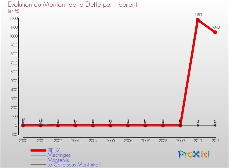 Evolution de la dette par habitant pour la commune de RIEUX et les communes proches Comparaison de la dette par habitant pour RIEUX et les communes voisines