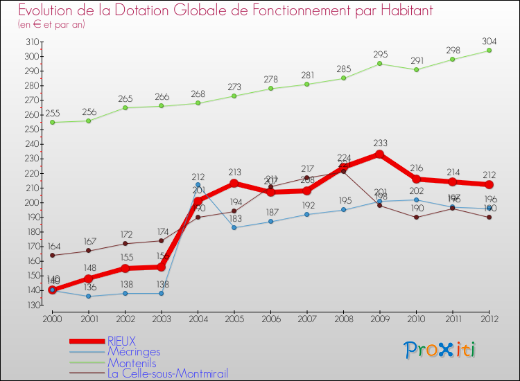 Evolution et montant de la dotation globale de fonctionnement par Habitant pour RIEUX et les communes proches Comparaison des dotations globales de fonctionnement par habitant pour RIEUX et les communes voisines