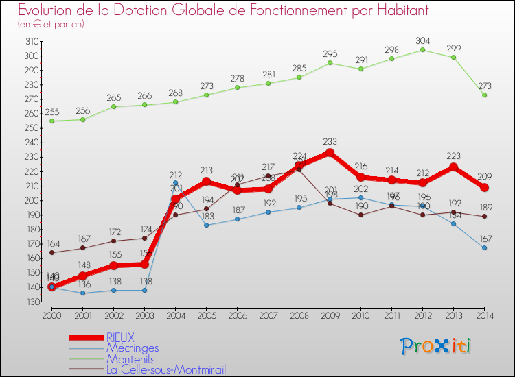 Evolution et montant de la dotation globale de fonctionnement par Habitant pour RIEUX et les communes proches de 2000 à 2014. Comparaison des dotations globales de fonctionnement par habitant pour RIEUX et les communes voisines de 2000 à 2014.