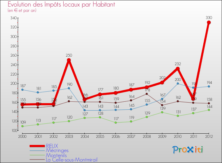 Evolution et montant des impôts locaux par Habitant pour RIEUX et les communes proches Comparaison des impôts locaux par habitant pour RIEUX et les communes voisines