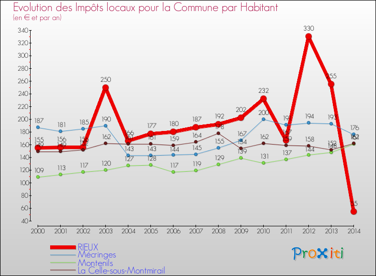 Evolution et montant des impôts locaux par Habitant pour RIEUX et les communes proches de 2000 à 2014 Comparaison des impôts locaux par habitant pour RIEUX et les communes voisines de 2000 à 2014