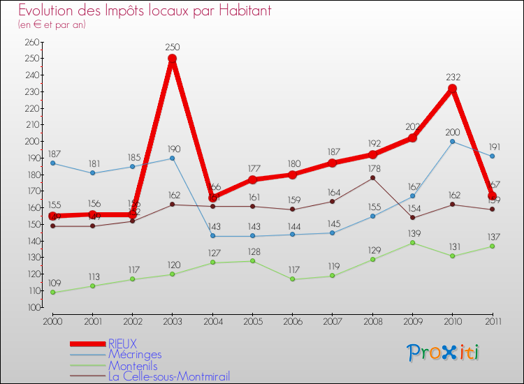 Evolution et montant des impôts locaux par Habitant pour RIEUX et les communes proches Comparaison des impôts locaux par habitant pour RIEUX et les communes voisines