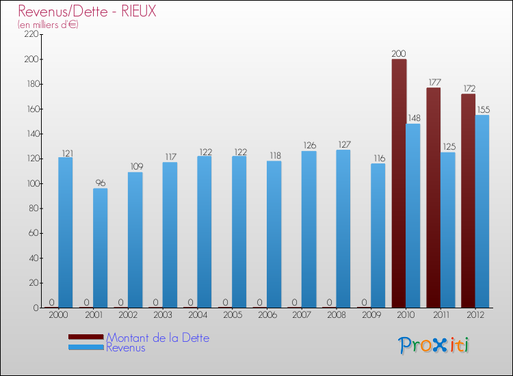 Evolution comparée de la dette et des revenus pour la commune de RIEUX de 2000 à 2012 Comparaison de la dette et des revenus pour RIEUX de 2000 à 2012