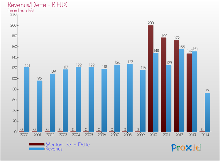 Evolution comparée de la dette et des revenus pour la commune de RIEUX de 2000 à 2014 Comparaison de la dette et des revenus pour RIEUX de 2000 à 2014