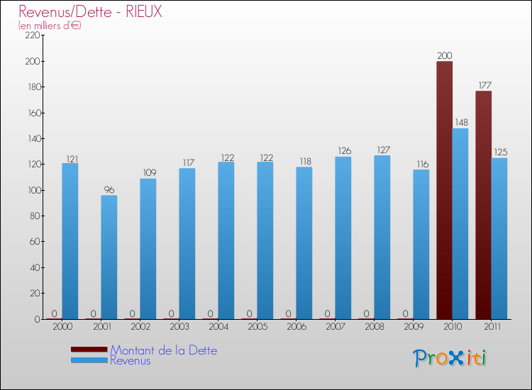 Evolution comparée de la dette et des revenus pour la commune de RIEUX de 2000 à 2011 Comparaison de la dette et des revenus pour RIEUX de 2000 à 2011