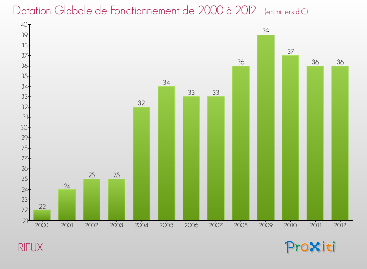 Evolution du montant de la Dotation Globale de Fonctionnement pour la commune de RIEUX de 2000 à 2012 Evolution du montant de la Dotation Globale de Fonctionnement pour RIEUX de 2000 à 2012