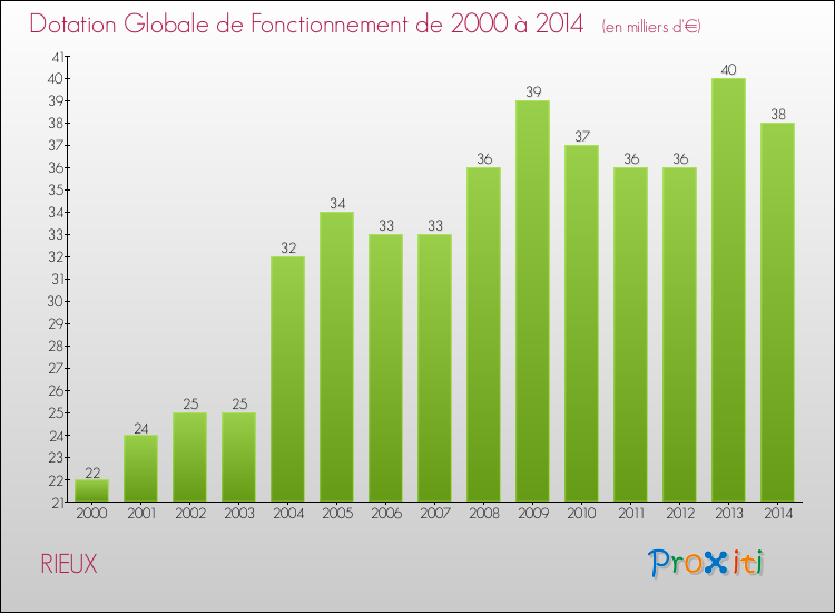 Evolution du montant de la Dotation Globale de Fonctionnement pour la commune de RIEUX de 2000 à 2014 Evolution du montant de la Dotation Globale de Fonctionnement pour RIEUX de 2000 à 2014