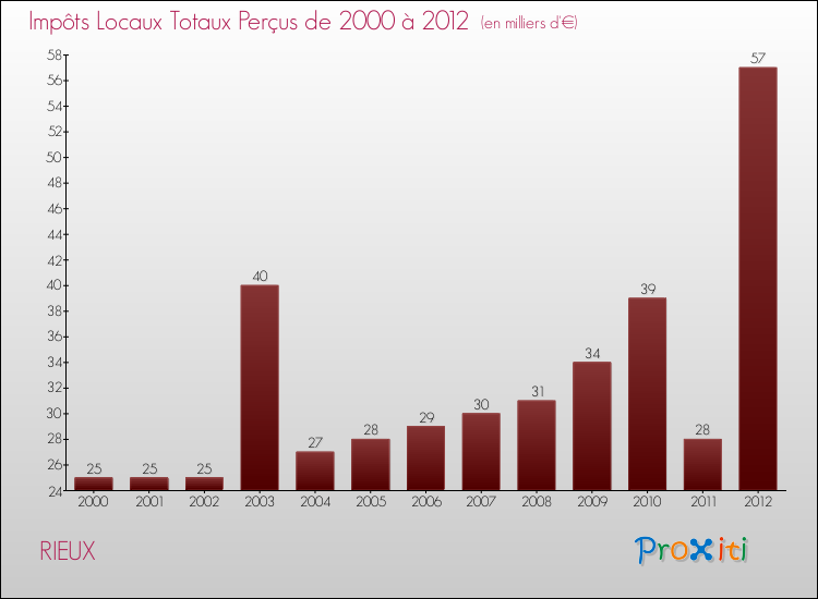 Evolution des Impôts Locaux pour la commune de RIEUX de 2000 à 2012 Evolution des Impôts Locaux pour RIEUX de 2000 à 2012
