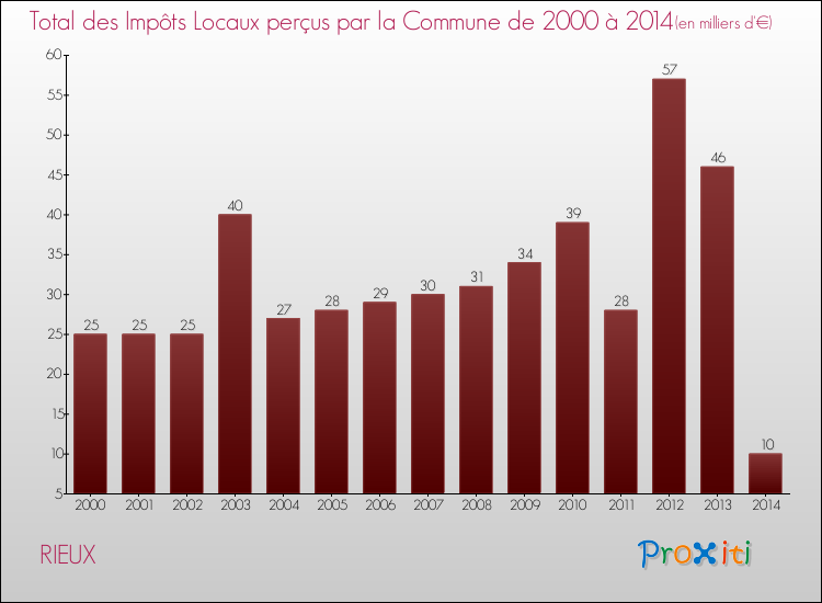 Evolution des Impôts Locaux pour la commune de RIEUX de 2000 à 2014 Evolution des Impôts Locaux pour RIEUX de 2000 à 2014