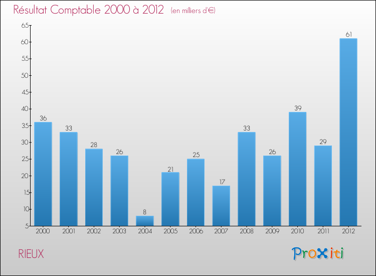 Evolution du résultat comptable pour la commune de RIEUX de 2000 à 2012 Evolution du résultat comptable pour RIEUX de 2000 à 2012
