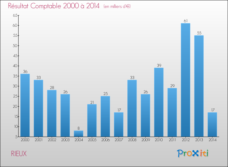 Evolution du résultat comptable pour la commune de RIEUX de 2000 à 2014 Evolution du résultat comptable pour RIEUX de 2000 à 2014
