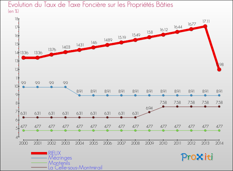 Evolution du taux de la taxe foncière sur le bati pour RIEUX et les communes proches de 2000 à 2014 Comparaison des taux de taxe foncière sur le bati pour RIEUX et les communes voisines de 2000 à 2014