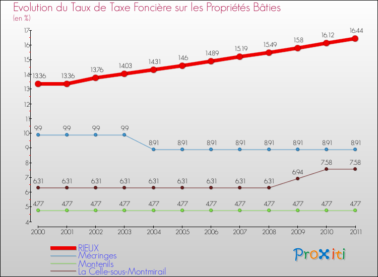 Evolution du taux de la taxe foncière sur le bati pour RIEUX et les communes proches Comparaison des taux de taxe foncière sur le bati pour RIEUX et les communes voisines