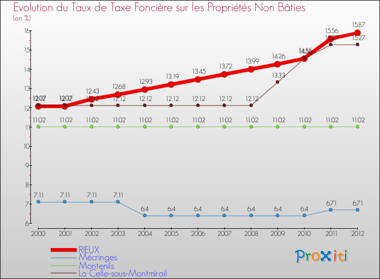 Evolution du taux de la taxe foncière sur les immeubles et terrains non batis pour RIEUX et les communes proches de 2000 à 2012 Comparaison des taux de la taxe foncière sur les immeubles et terrains non batis pour RIEUX et les communes voisines de 2000 à 2012