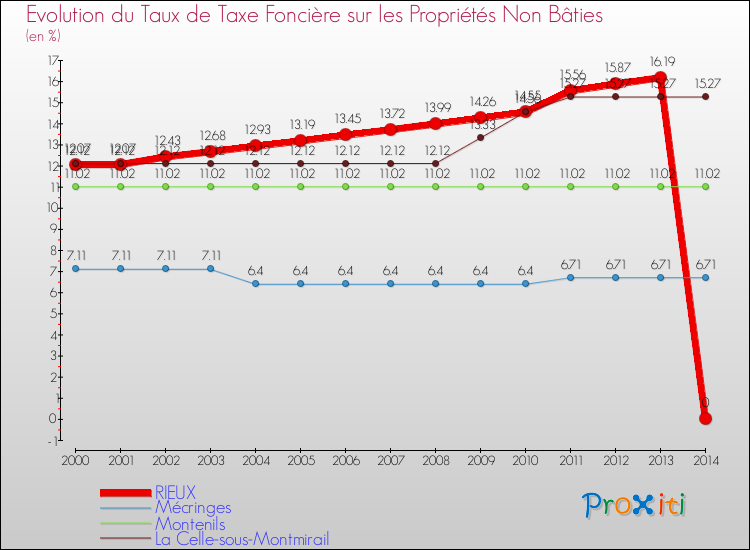 Evolution du taux de la taxe foncière sur les immeubles et terrains non batis pour RIEUX et les communes proches de 2000 à 2014 Comparaison des taux de la taxe foncière sur les immeubles et terrains non batis pour RIEUX et les communes voisines de 2000 à 2014