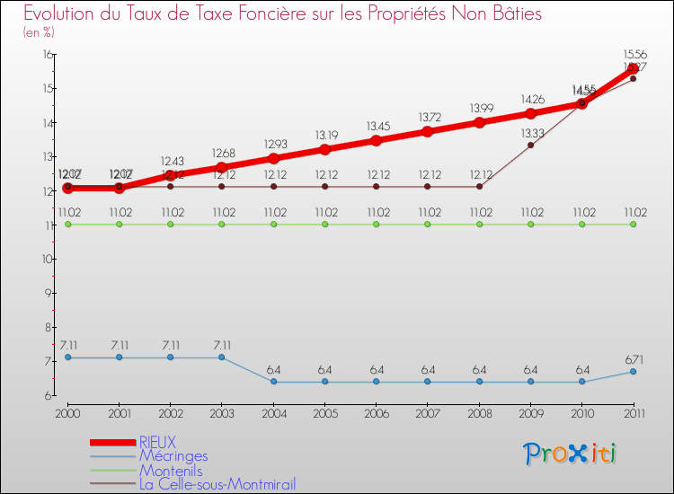 Evolution du taux de la taxe foncière sur les immeubles et terrains non batis pour RIEUX et les communes proches Comparaison des taux de la taxe foncière sur les immeubles et terrains non batis pour RIEUX et les communes voisines