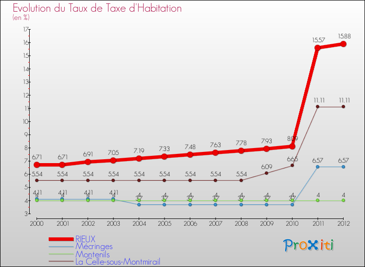 Evolution du taux de la taxe d'habitation pour RIEUX et les communes proches Comparaison des taux de la taxe d'habitation pour RIEUX et les communes voisines