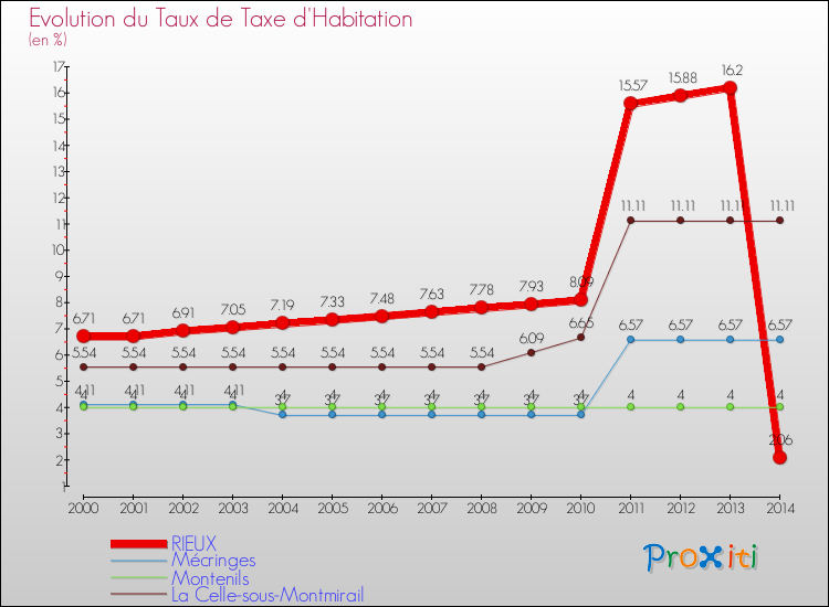 Evolution du taux de la taxe d'habitation pour RIEUX et les communes proches de 2000 à 2014 Comparaison des taux de la taxe d'habitation pour RIEUX et les communes voisines de 2000 à 2014