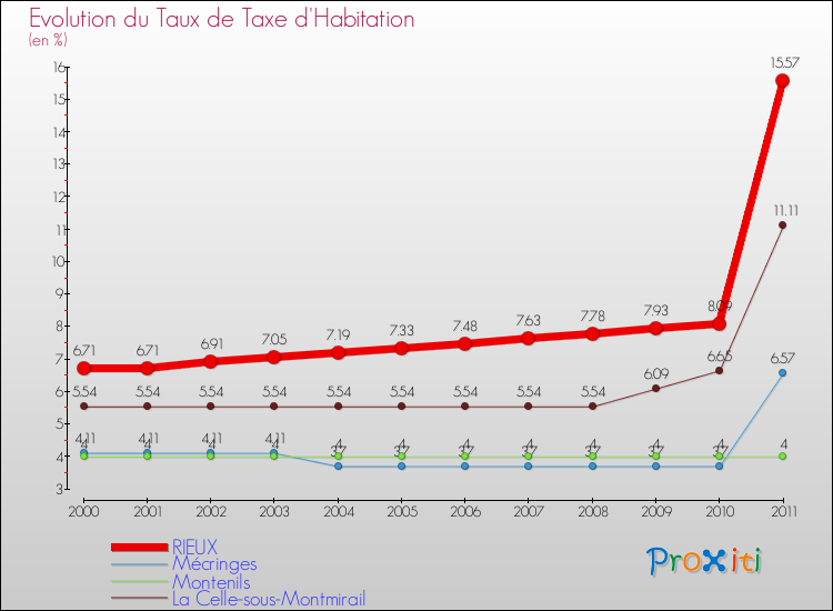 Evolution du taux de la taxe d'habitation pour RIEUX et les communes proches Comparaison des taux de la taxe d'habitation pour RIEUX et les communes voisines