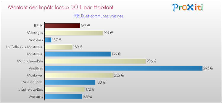 Montant des impôts locaux par Habitant pour RIEUX et les communes proches Comparaison des impôts locaux par habitant pour RIEUX et les communes voisines