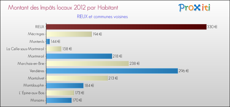 Montant des impôts locaux par Habitant pour RIEUX et les communes proches Comparaison des impôts locaux par habitant pour RIEUX et les communes voisines