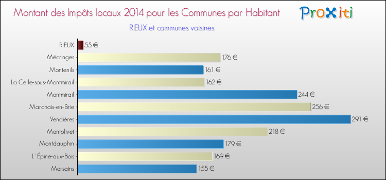 Montant des impôts locaux par Habitant pour RIEUX et les communes proches en 2014 Comparaison des impôts locaux par habitant pour RIEUX et les communes voisines en 2014