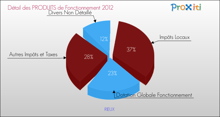 Décomposition du Budget de Fonctionnement 2012 de la commune de RIEUX Budget de Fonctionnement 2012 pour la commune de RIEUX
