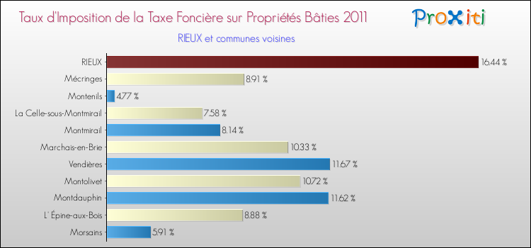 Taux d'imposition de la taxe foncière sur le bati 2011 pour RIEUX et les communes proches Comparaison des taux d'imposition de la taxe foncière sur le bati 2011 pour RIEUX et les communes voisines