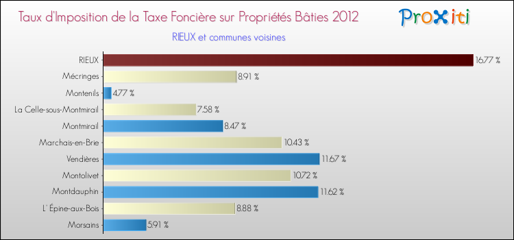 Taux d'imposition de la taxe foncière sur le bati 2012 pour RIEUX et les communes proches Comparaison des taux d'imposition de la taxe foncière sur le bati 2012 pour RIEUX et les communes voisines