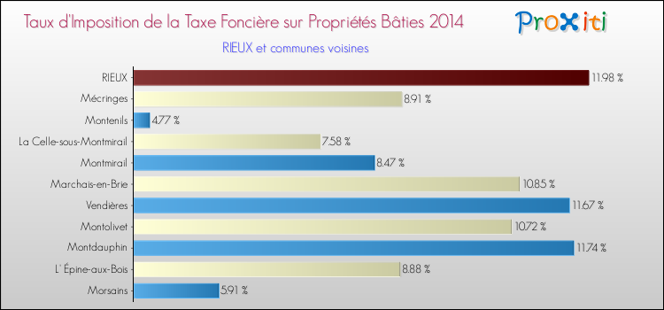 Taux d'imposition de la taxe foncière sur le bati 2014 pour RIEUX et les communes proches Comparaison des taux d'imposition de la taxe foncière sur le bati 2014 pour RIEUX et les communes voisines