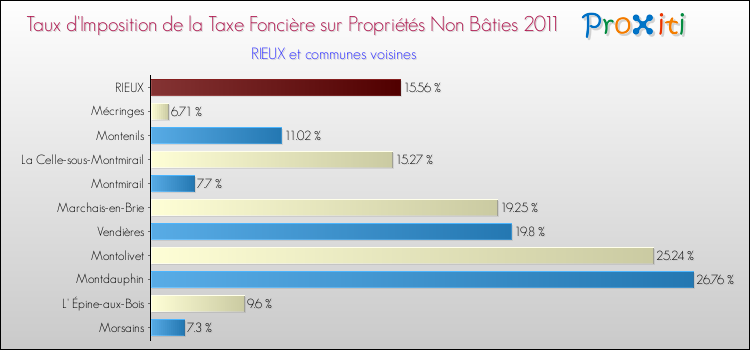 Taux d'imposition de la taxe foncière sur les immeubles et terrains non batis 2011 pour RIEUX et les communes proches Comparaison des taux d'imposition de la taxe foncière sur les immeubles et terrains non batis 2011 pour RIEUX et les communes voisines