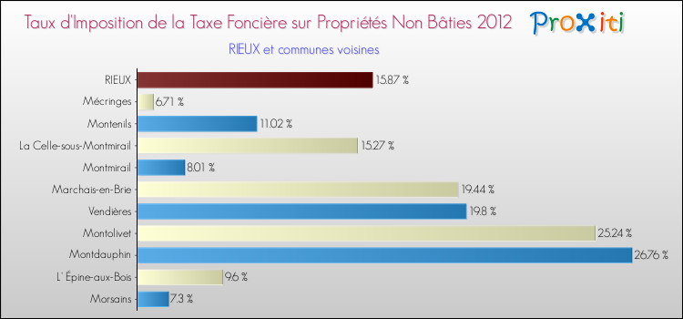 Taux d'imposition de la taxe foncière sur les immeubles et terrains non batis 2012 pour RIEUX et les communes proches Comparaison des taux d'imposition de la taxe foncière sur les immeubles et terrains non batis 2012 pour RIEUX et les communes voisines
