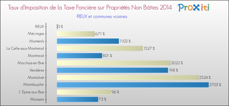 Taux d'imposition de la taxe foncière sur les immeubles et terrains non batis 2014 pour RIEUX et les communes proches Comparaison des taux d'imposition de la taxe foncière sur les immeubles et terrains non batis 2014 pour RIEUX et les communes voisines