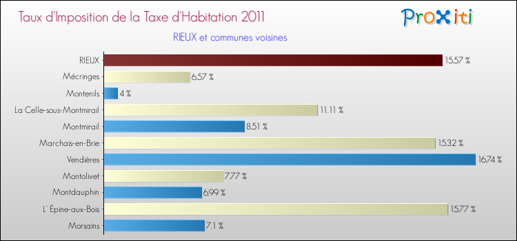 Taux d'imposition de la taxe d'habitation 2011 pour RIEUX et les communes proches Comparaison des taux d'imposition de la taxe d'habitation 2011 pour RIEUX et les communes voisines