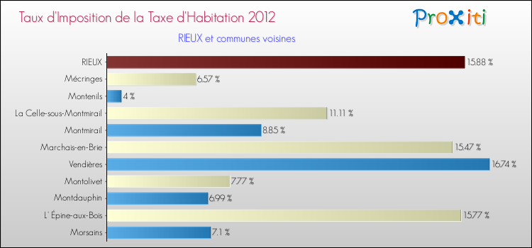 Taux d'imposition de la taxe d'habitation 2012 pour RIEUX et les communes proches Comparaison des taux d'imposition de la taxe d'habitation 2012 pour RIEUX et les communes voisines
