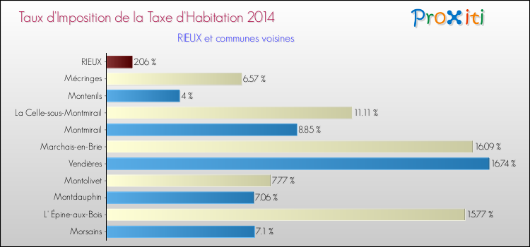 Taux d'imposition de la taxe d'habitation 2014 pour RIEUX et les communes proches Comparaison des taux d'imposition de la taxe d'habitation 2014 pour RIEUX et les communes voisines