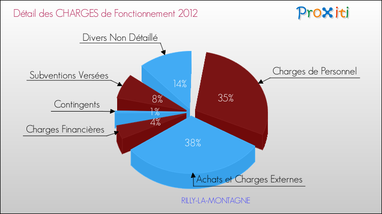 Décomposition des Charges de Fonctionnement 2012 de la commune de RILLY-LA-MONTAGNE Charges de Fonctionnement 2012 pour la commune de RILLY-LA-MONTAGNE