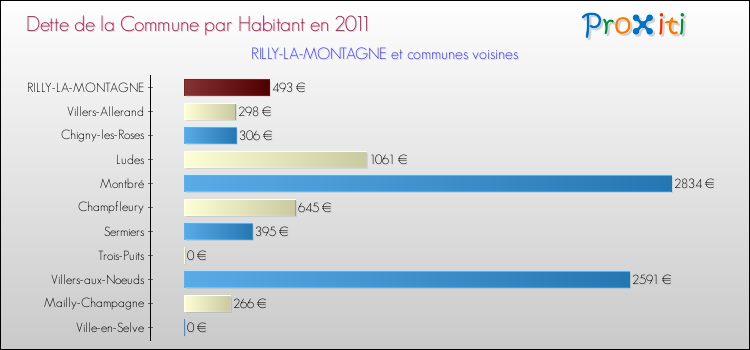 Dette par habitant de la commune en 2011 pour RILLY-LA-MONTAGNE et les communes proches Comparaison de la dette par habitant de la commune en 2011 pour RILLY-LA-MONTAGNE et les communes voisines