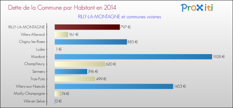 Dette par habitant de la commune en 2014 pour RILLY-LA-MONTAGNE et les communes proches Comparaison de la dette par habitant de la commune en 2014 pour RILLY-LA-MONTAGNE et les communes voisines