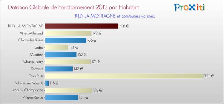 Montant des dotations globales de fonctionnement DGF par Habitant pour RILLY-LA-MONTAGNE et les communes proches Comparaison des des dotations globales de fonctionnement DGF par habitant pour RILLY-LA-MONTAGNE et les communes voisines