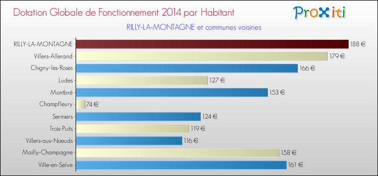 Montant des dotations globales de fonctionnement DGF par Habitant pour RILLY-LA-MONTAGNE et les communes proches en 2014. Comparaison des des dotations globales de fonctionnement DGF par habitant pour RILLY-LA-MONTAGNE et les communes voisines en 2014.