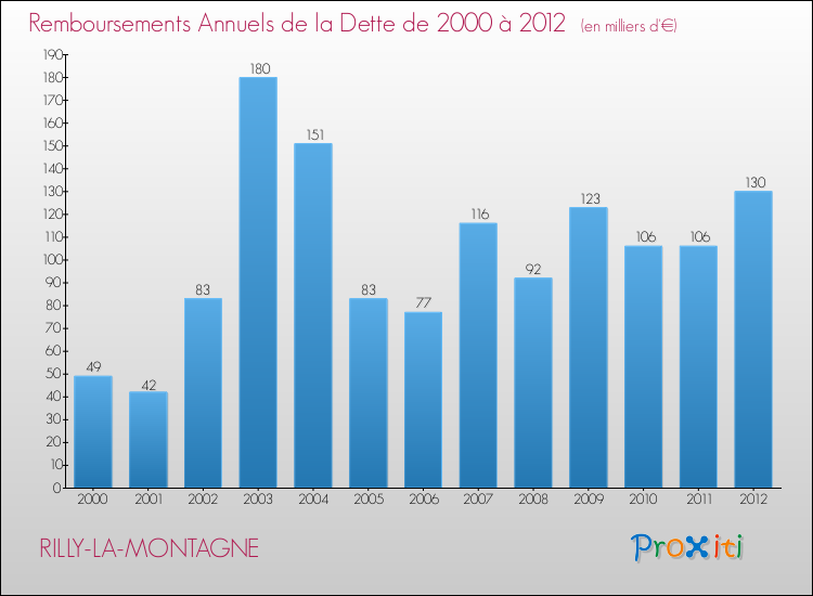 Evolution de l'annuité de la dette pour la commune de RILLY-LA-MONTAGNE de 2000 à 2012 Annuités de la dette pour RILLY-LA-MONTAGNE de 2000 à 2012