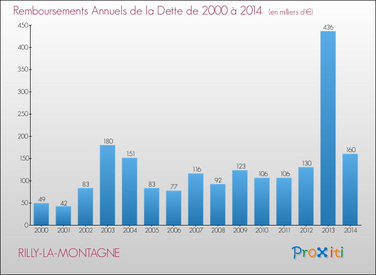 Evolution de l'annuité de la dette pour la commune de RILLY-LA-MONTAGNE de 2000 à 2014 Annuités de la dette pour RILLY-LA-MONTAGNE de 2000 à 2014