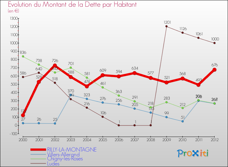 Evolution de la dette par habitant pour la commune de RILLY-LA-MONTAGNE et les communes proches de 2000 à 2012 Comparaison de la dette par habitant pour RILLY-LA-MONTAGNE et les communes voisines de 2000 à 2012