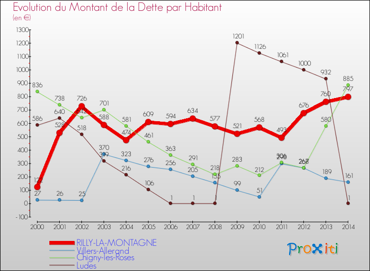 Evolution de la dette par habitant pour la commune de RILLY-LA-MONTAGNE et les communes proches de 2000 à 2014 Comparaison de la dette par habitant pour RILLY-LA-MONTAGNE et les communes voisines de 2000 à 2014