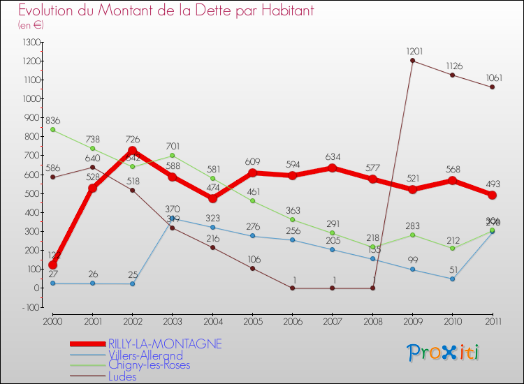 Evolution de la dette par habitant pour la commune de RILLY-LA-MONTAGNE et les communes proches Comparaison de la dette par habitant pour RILLY-LA-MONTAGNE et les communes voisines